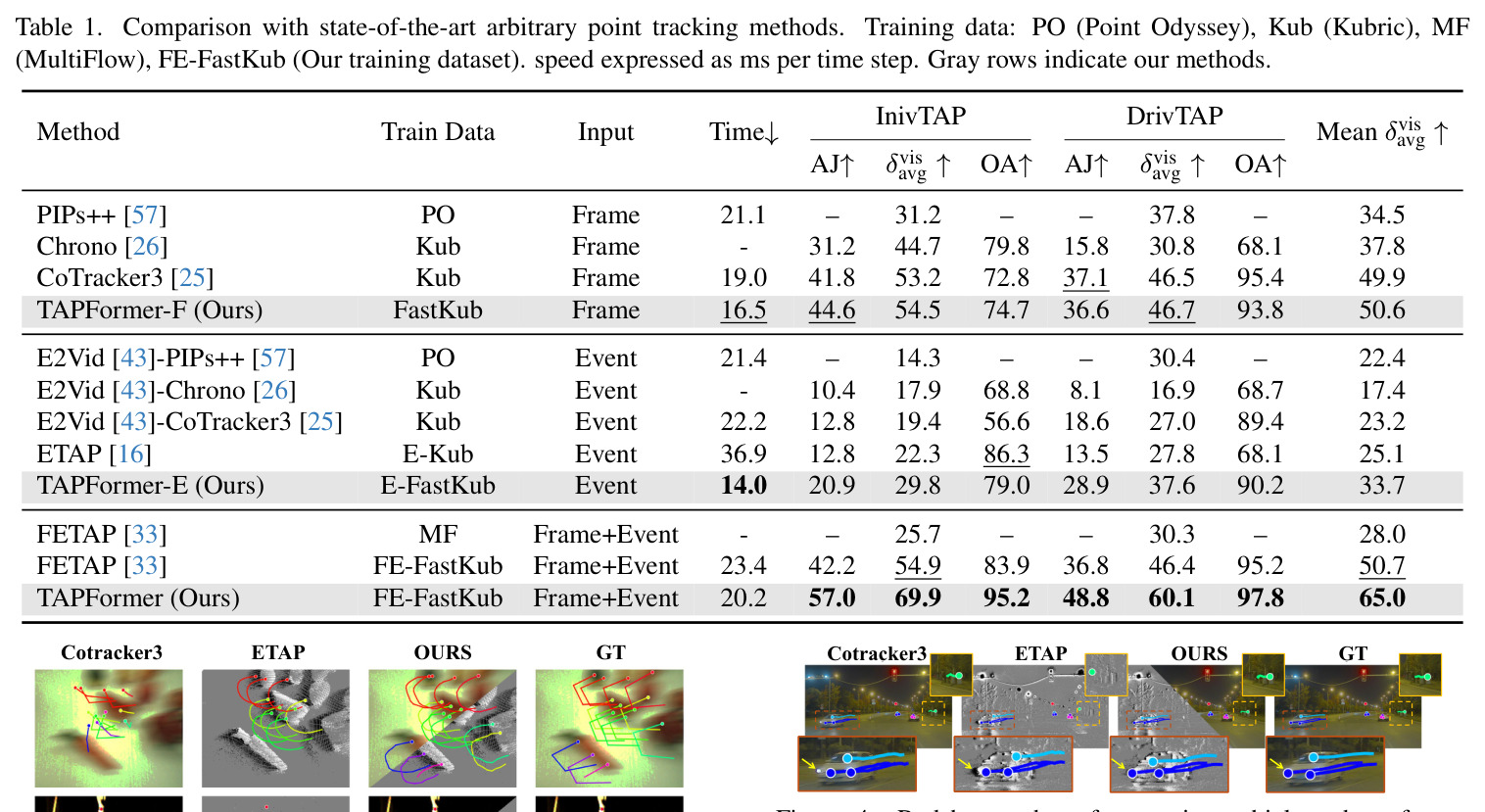 Comparison with state-of-the-art arbitrary point tracking methods on InivTAP and DrivTAP