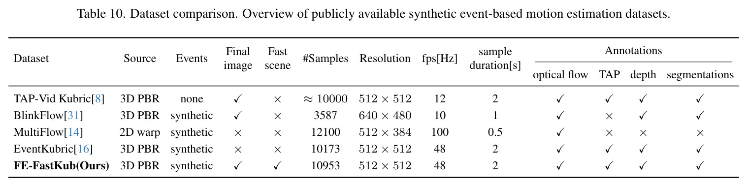 Tracking performance comparison on EDS dataset (supplementary)