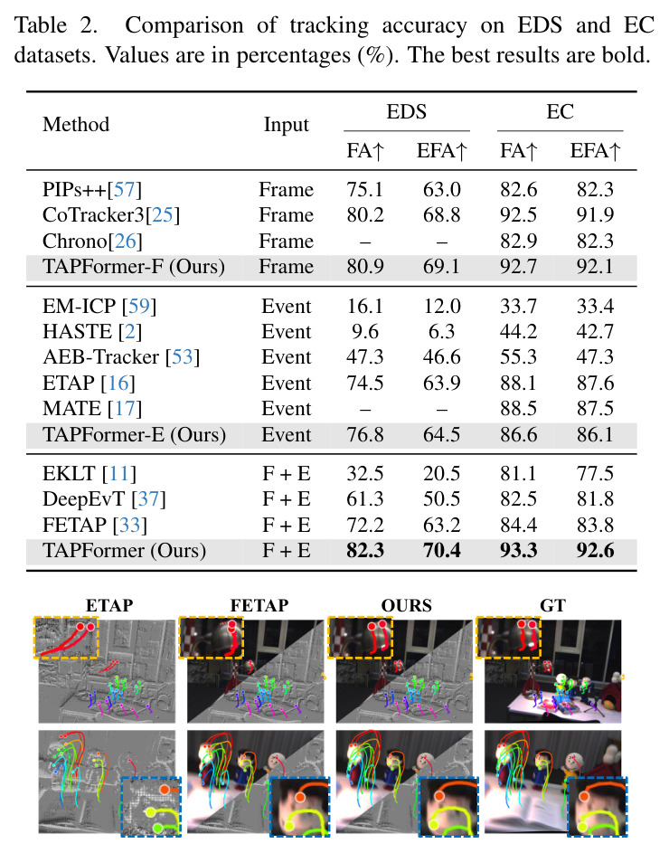 Tracking accuracy comparison on EDS and EC datasets