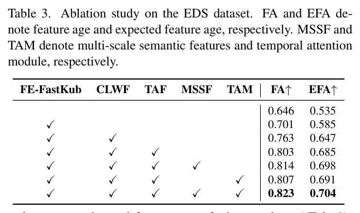 Ablation study on the EDS dataset