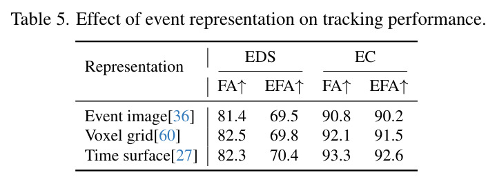 Effect of frame rate on tracking performance