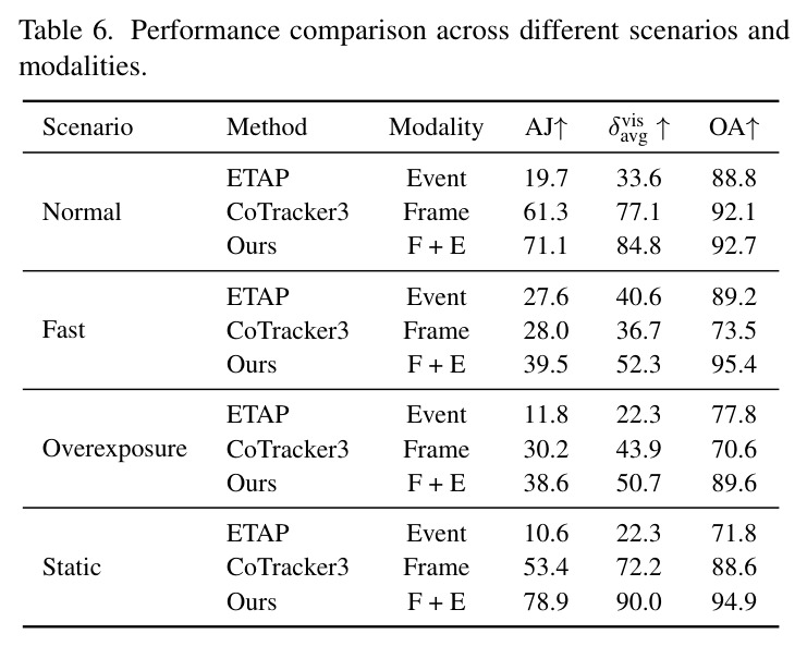 Effect of event representation on tracking performance (supplementary)