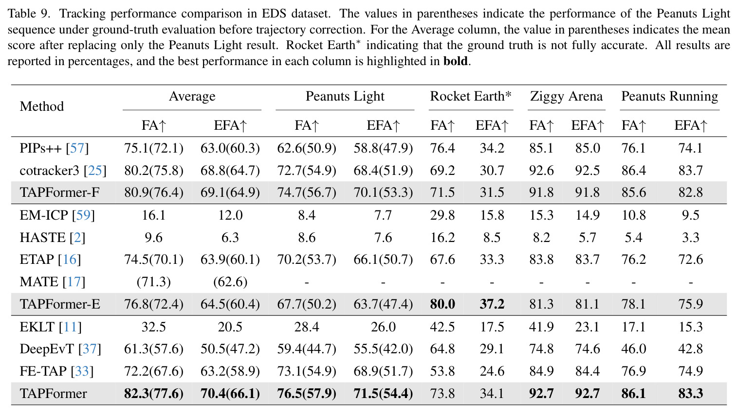 Tracking performance comparison on EC dataset (supplementary)