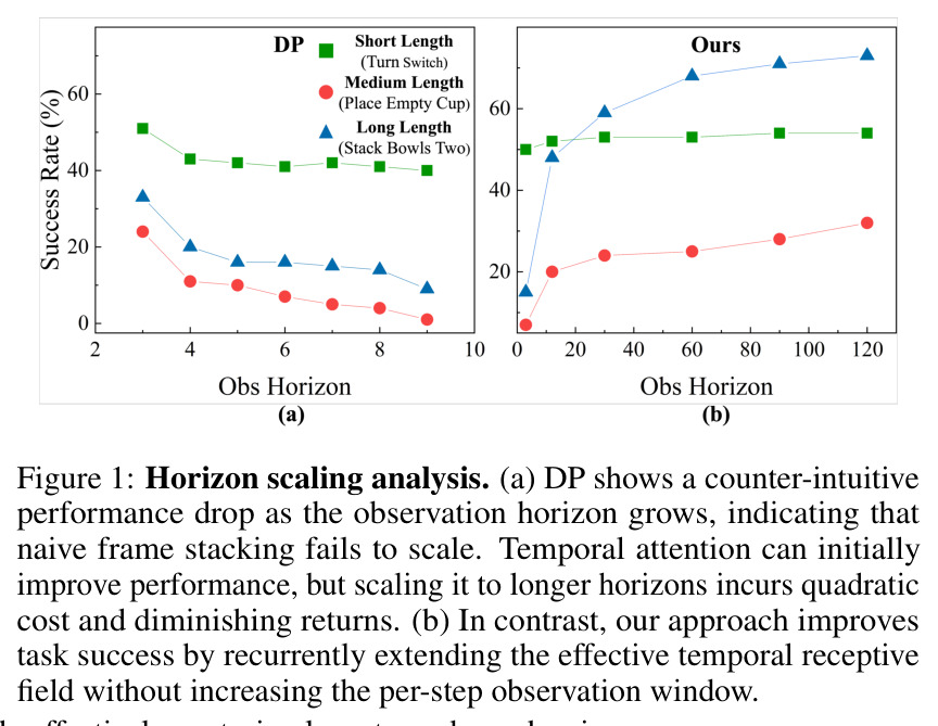 Horizon scaling analysis. (a) DP shows a counter-intuitive performance drop as the observation horizon grows, indicating that naive frame stacking fails to scale. Temporal attention can initially improve performance, but scaling it to longer horizons incurs quadratic cost and diminishing returns. (b) In contrast, our approach improves task success by recurrently extending the effective temporal receptive field without increasing the per-step observation window.