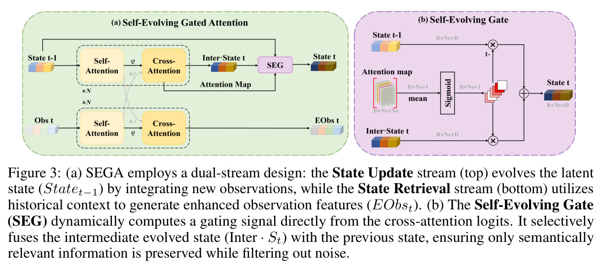 (a) SEGA employs a dual-stream design: the State Update stream (top) evolves the latent state (Statet−1) by integrating new observations, while the State Retrieval stream (bottom) utilizes historical context to generate enhanced observation features (EObst). (b) The Self-Evolving Gate (SEG) dynamically computes a gating signal directly from the cross-attention logits. It selectively fuses the intermediate evolved state (Inter · St) with the previous state, ensuring only semantically relevant information is preserved while filtering out noise.