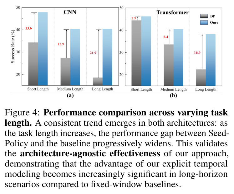 Performance comparison across varying task length. A consistent trend emerges in both architectures: as the task length increases, the performance gap between SeedPolicy and the baseline progressively widens.