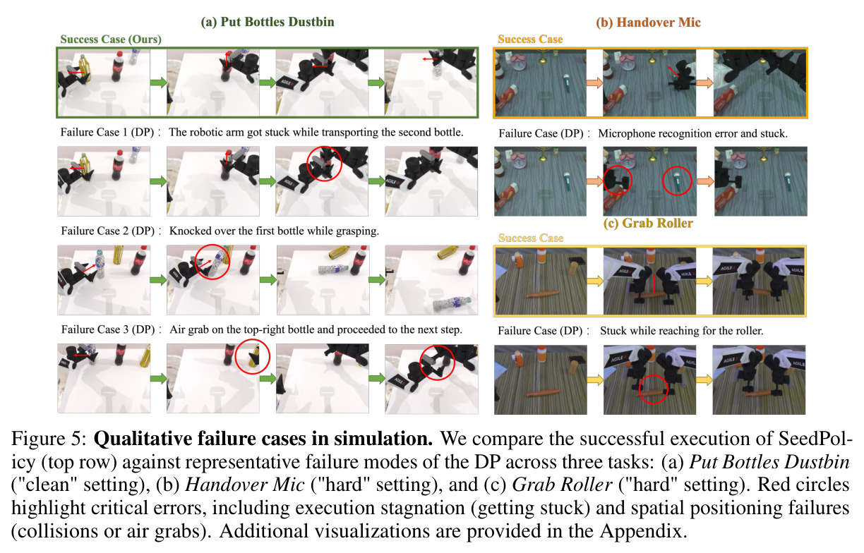 Qualitative failure cases in simulation. We compare the successful execution of SeedPolicy (top row) against representative failure modes of the DP across three tasks: (a) Put Bottles Dustbin ("clean" setting), (b) Handover Mic ("hard" setting), and (c) Grab Roller ("hard" setting). Red circles highlight critical errors, including execution stagnation (getting stuck) and spatial positioning failures (collisions or air grabs).