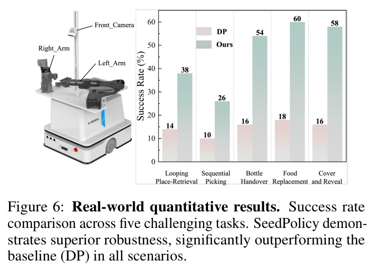 Real-world quantitative results. Success rate comparison across five challenging tasks. SeedPolicy demonstrates superior robustness, significantly outperforming the baseline (DP) in all scenarios.