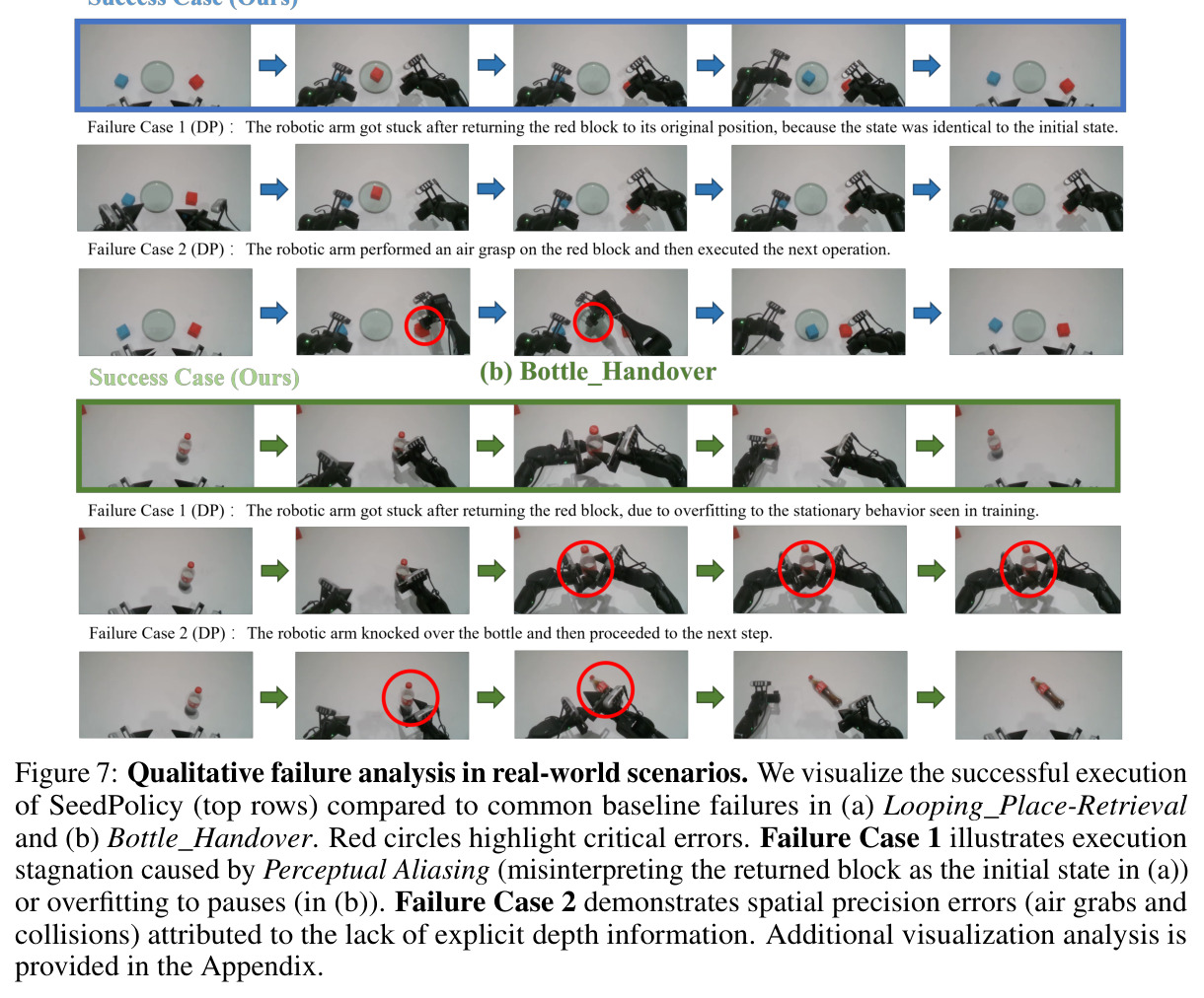 Qualitative failure analysis in real-world scenarios. We visualize the successful execution of SeedPolicy (top rows) compared to common baseline failures in (a) Looping_Place-Retrieval and (b) Bottle_Handover. Red circles highlight critical errors. Failure Case 1 illustrates execution stagnation caused by Perceptual Aliasing (misinterpreting the returned block as the initial state in (a)) or overfitting to pauses (in (b)). Failure Case 2 demonstrates spatial precision errors (air grabs and collisions) attributed to the lack of explicit depth information.