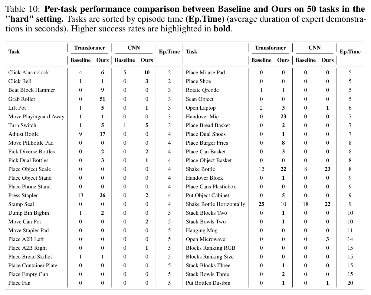 Per-task performance comparison between Baseline and Ours on 50 tasks in the "hard" setting. Tasks are sorted by episode time (Ep.Time) (average duration of expert demonstrations in seconds). Higher success rates are highlighted in bold.