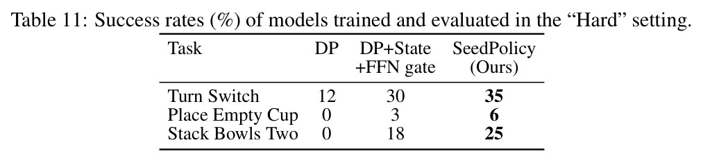 Success rates (%) of models trained and evaluated in the "Hard" setting.