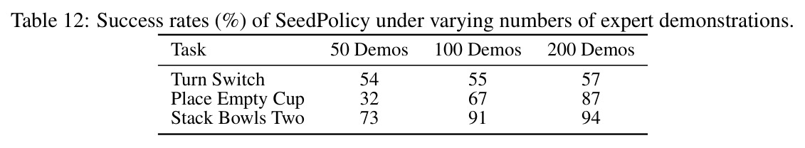 Success rates (%) of SeedPolicy under varying numbers of expert demonstrations.