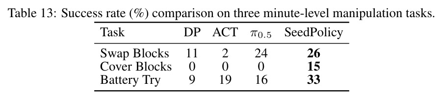 Success rate (%) comparison on three minute-level manipulation tasks.