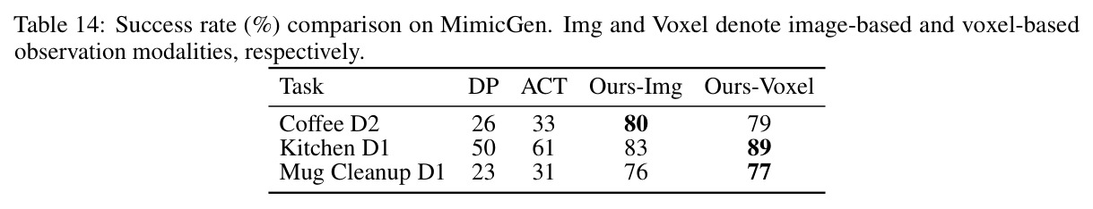Success rate (%) comparison on MimicGen. Img and Voxel denote image-based and voxel-based observation modalities, respectively.