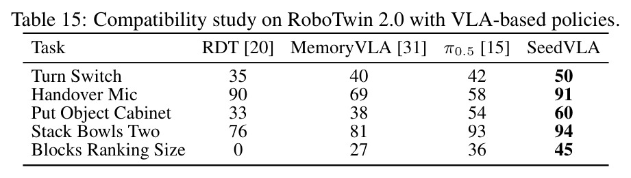 Compatibility study on RoboTwin 2.0 with VLA-based policies.