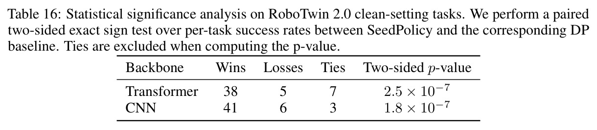 Statistical significance analysis on RoboTwin 2.0 clean-setting tasks. We perform a paired two-sided exact sign test over per-task success rates between SeedPolicy and the corresponding DP baseline. Ties are excluded when computing the p-value.