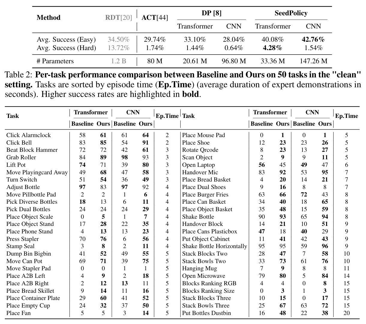 Per-task performance comparison between Baseline and Ours on 50 tasks in the "clean" setting. Tasks are sorted by episode time (Ep.Time) (average duration of expert demonstrations in seconds). Higher success rates are highlighted in bold.