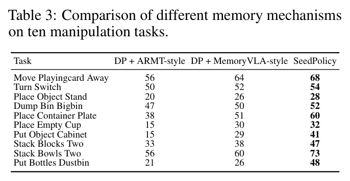 Comparison of different memory mechanisms on ten manipulation tasks.
