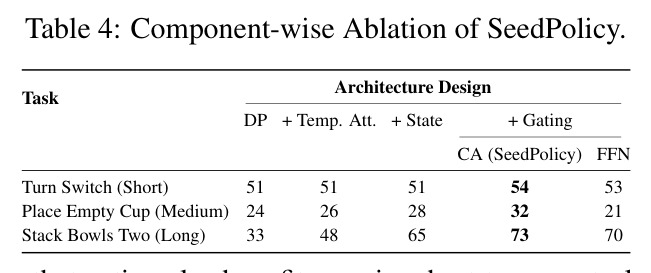Component-wise Ablation of SeedPolicy.