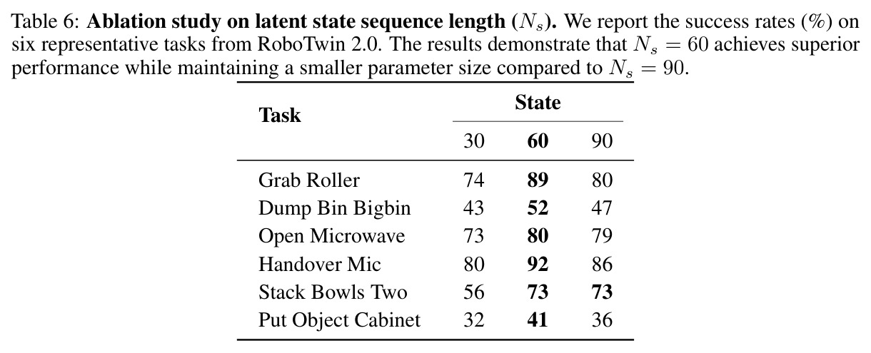Ablation study on latent state sequence length (Ns). We report the success rates (%) on six representative tasks from RoboTwin 2.0. The results demonstrate that Ns = 60 achieves superior performance while maintaining a smaller parameter size compared to Ns = 90.