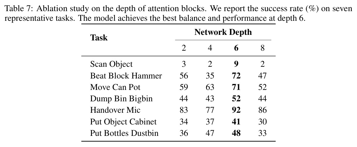 Ablation study on the depth of attention blocks. We report the success rate (%) on seven representative tasks. The model achieves the best balance and performance at depth 6.