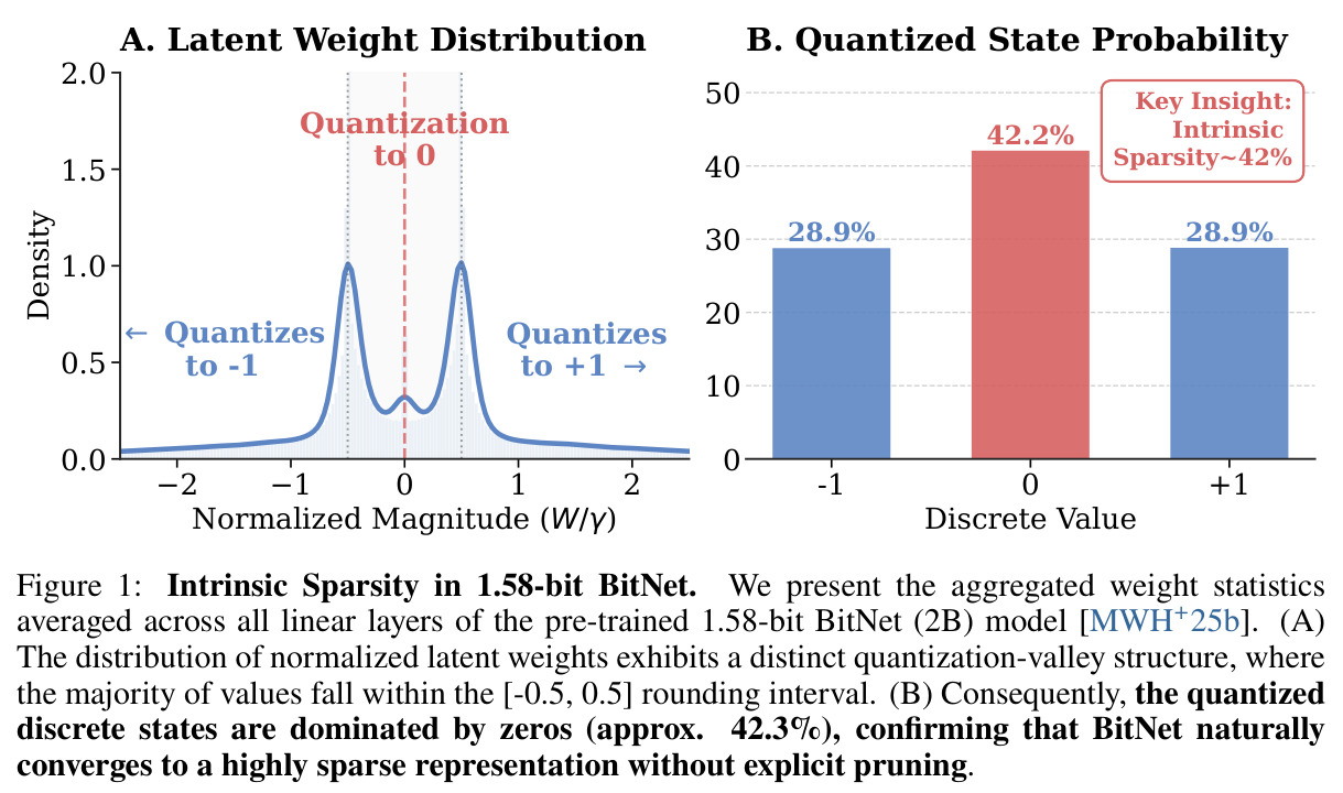 Intrinsic Sparsity in 1.58-bit BitNet