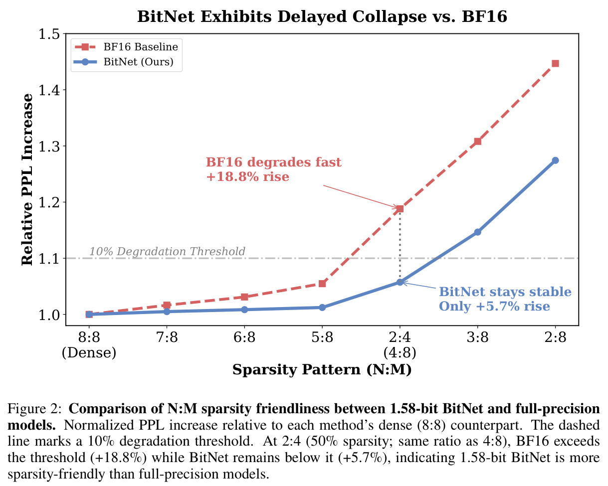 Comparison of N:M sparsity friendliness between 1.58-bit BitNet and full-precision models