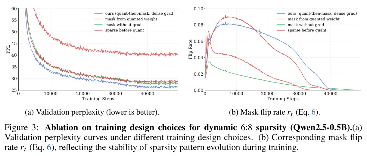 Ablation on training design choices for dynamic 6:8 sparsity (Qwen2.5-0.5B)