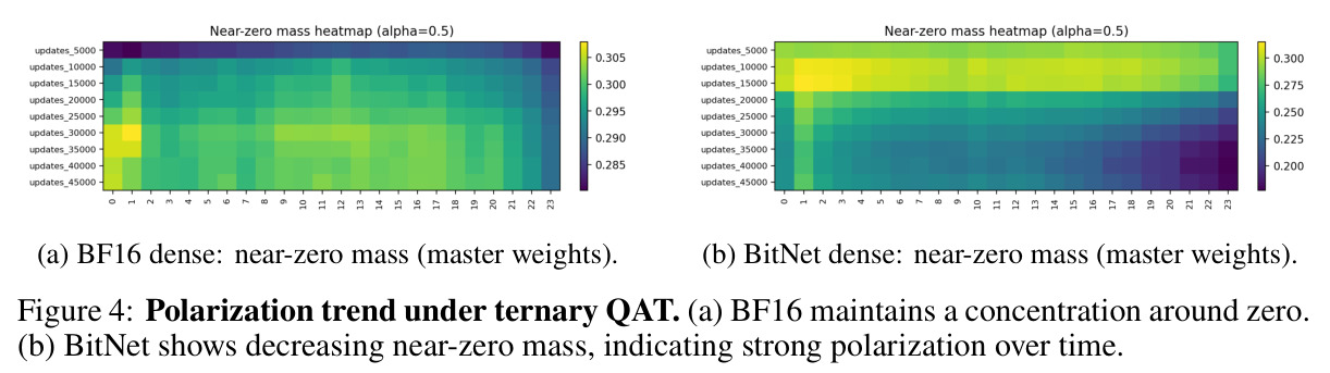 Polarization trend under ternary QAT