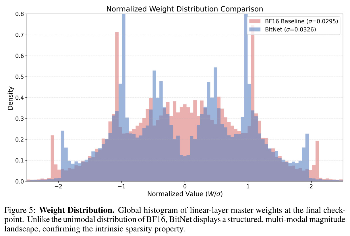 Weight Distribution