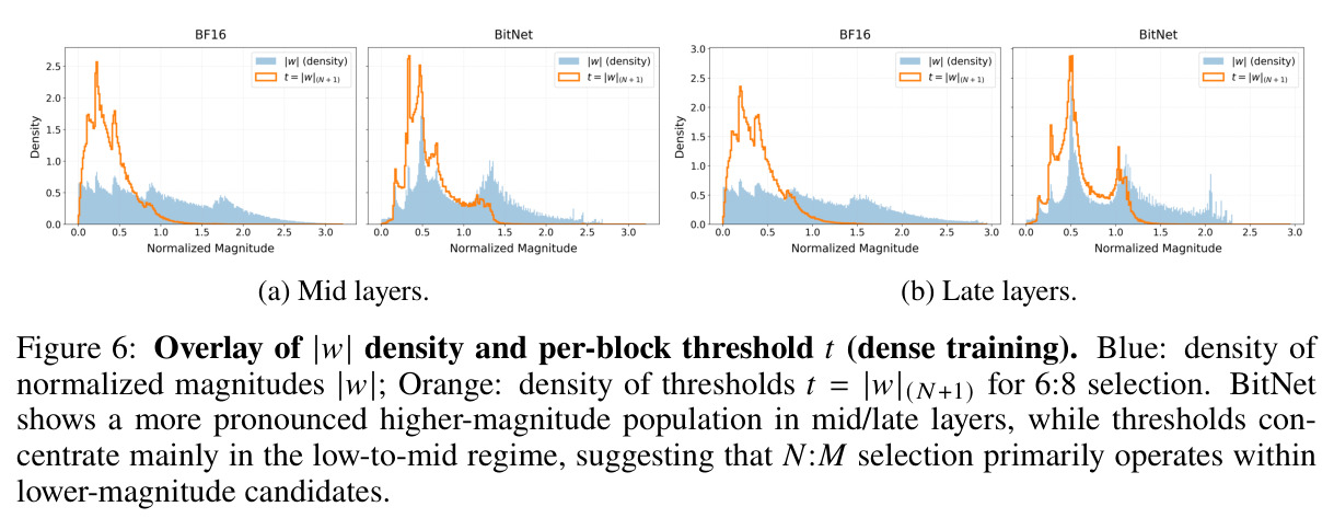 Overlay of $|w|$ density and per-block threshold $t$ (dense training)