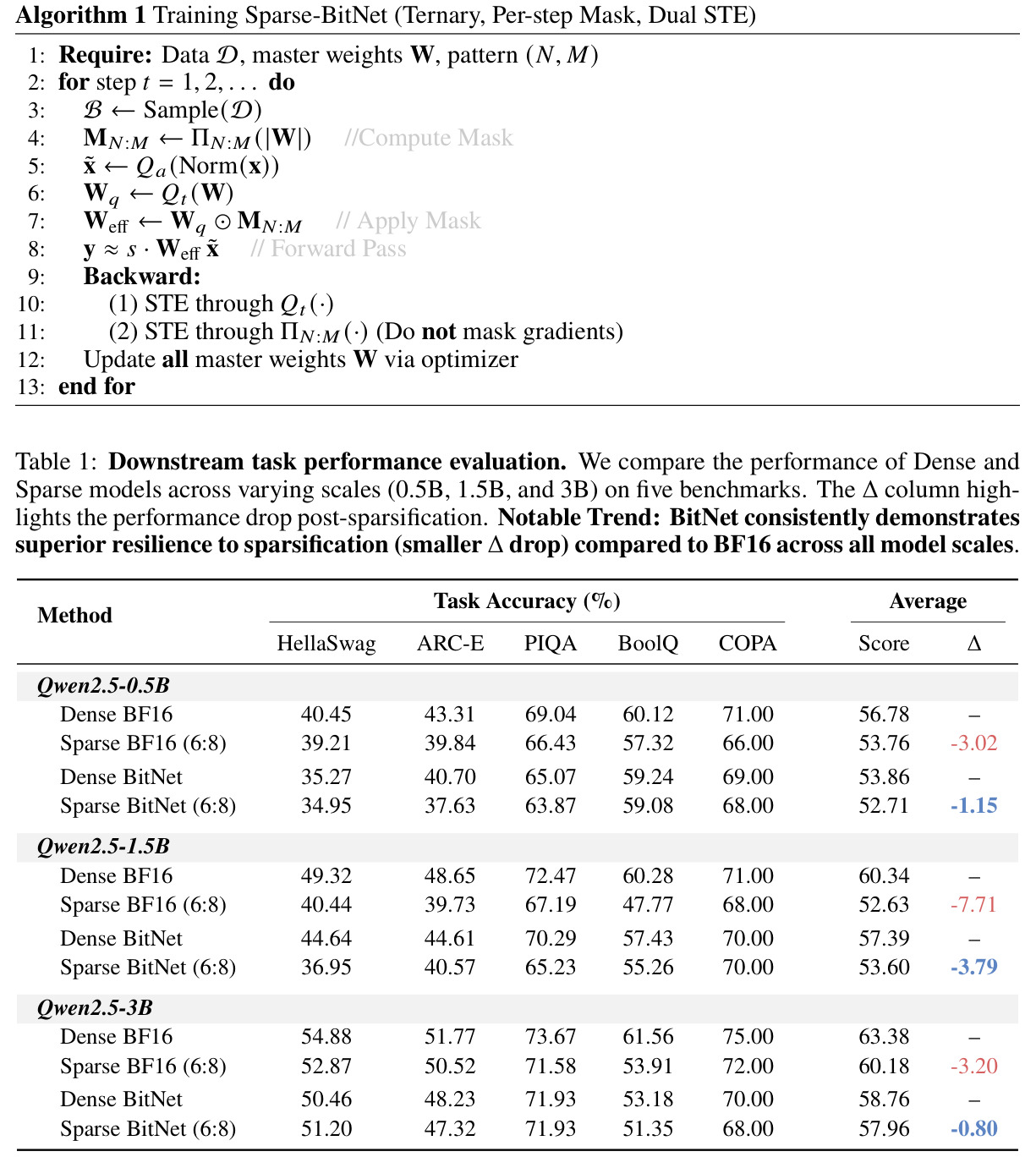Downstream task performance evaluation