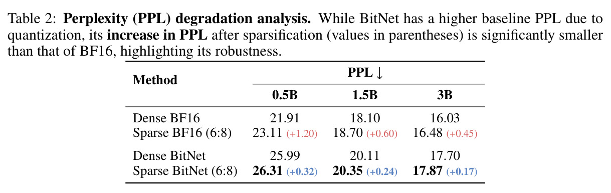 Perplexity (PPL) degradation analysis