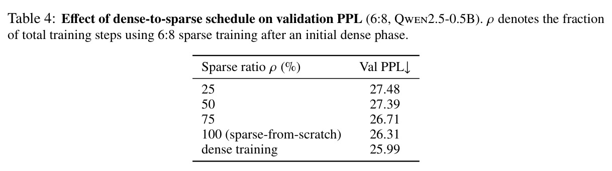 Effect of dense-to-sparse schedule on validation PPL (6:8, Qwen2.5-0.5B)