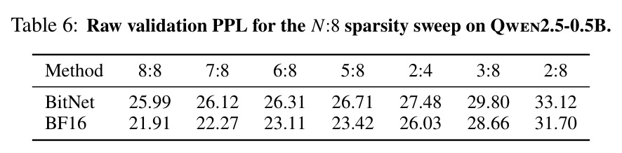 Raw validation PPL for the N:8 sparsity sweep on Qwen2.5-0.5B