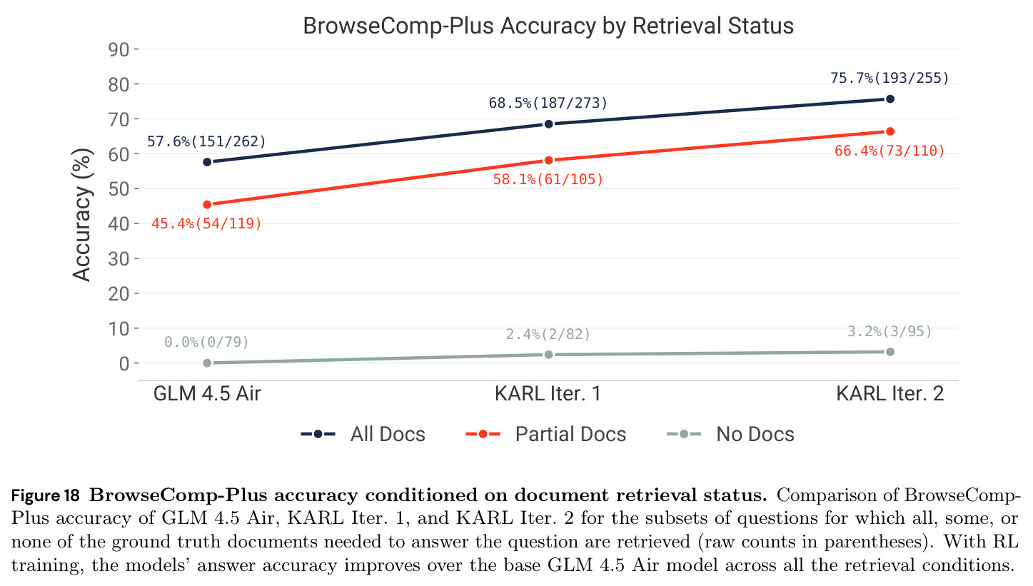 按检索状态分类的 BrowseComp-Plus 准确率