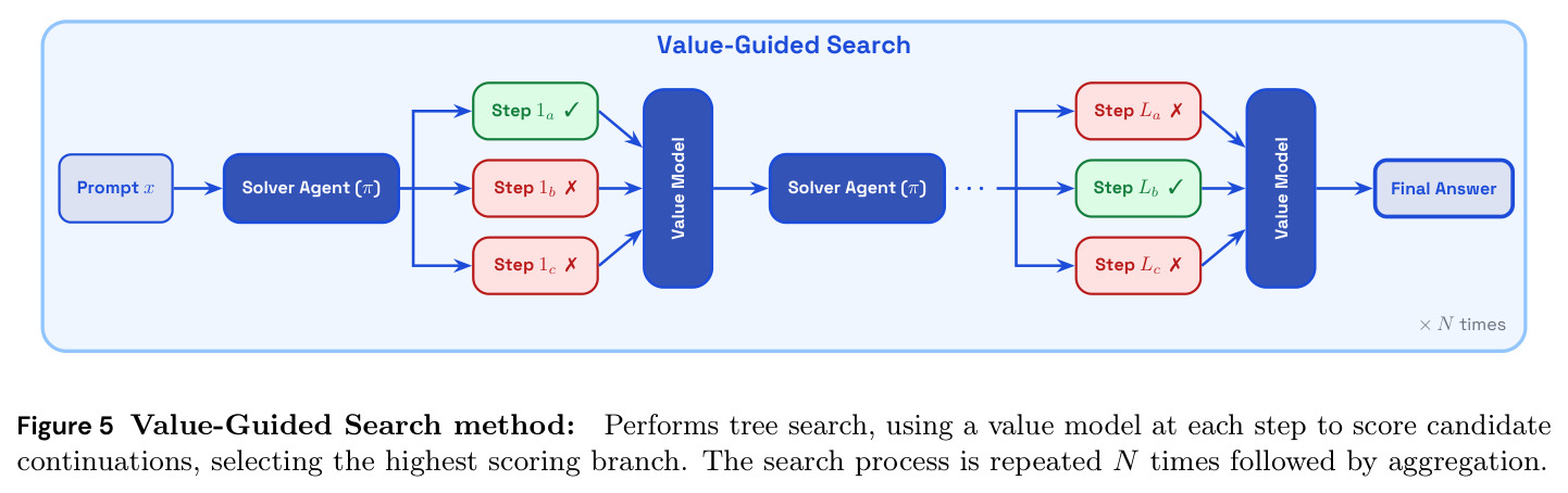 Value-Guided Search 方法