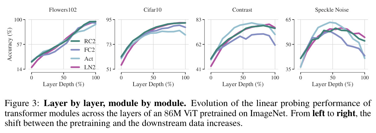 Layer by layer, module by module. Evolution of the linear probing performance of transformer modules across the layers of an 86M ViT pretrained on ImageNet.