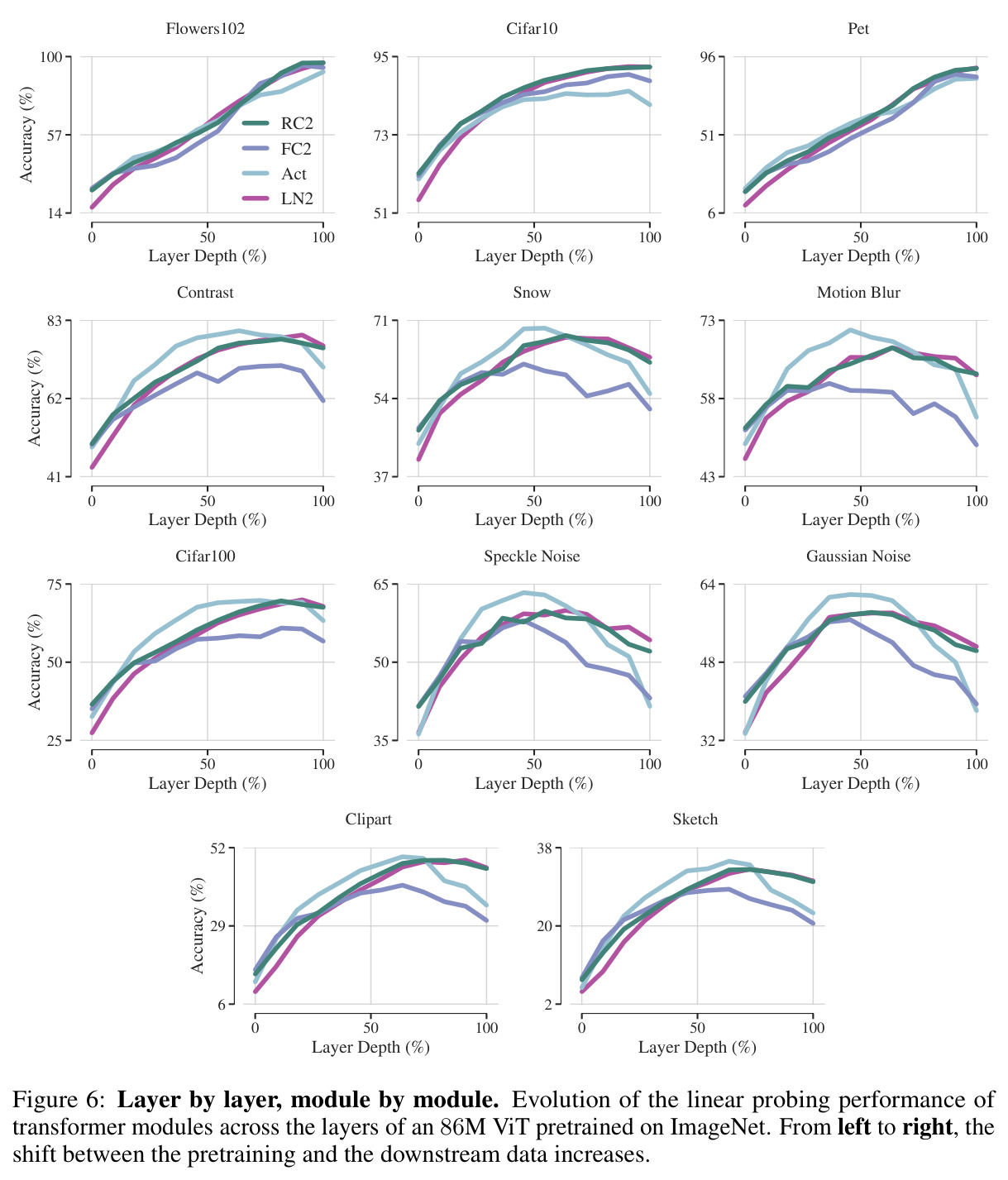 Layer by layer, module by module. 在所有 11 个数据集上的 Fig. 3 扩展版本。