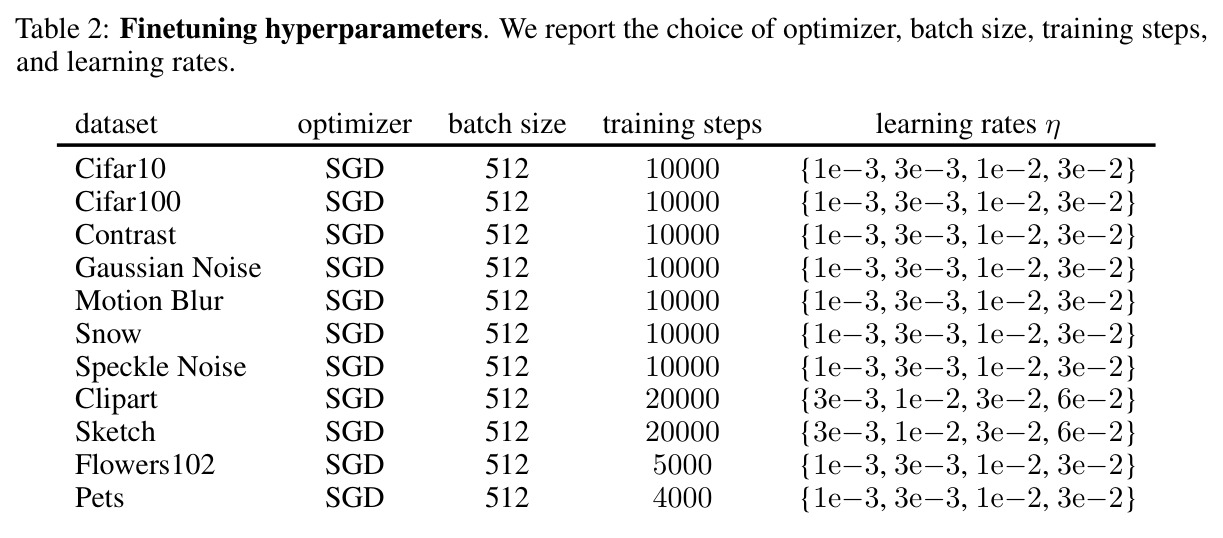 Finetuning hyperparameters. 微调超参数表。