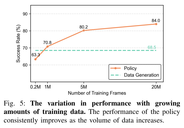 The variation in performance with growing amounts of training data