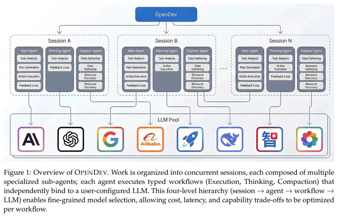 Overview of OPENDEV. Work is organized into concurrent sessions, each composed of multiple specialized sub-agents; each agent executes typed workflows (Execution, Thinking, Compaction) that independently bind to a user-configured LLM.