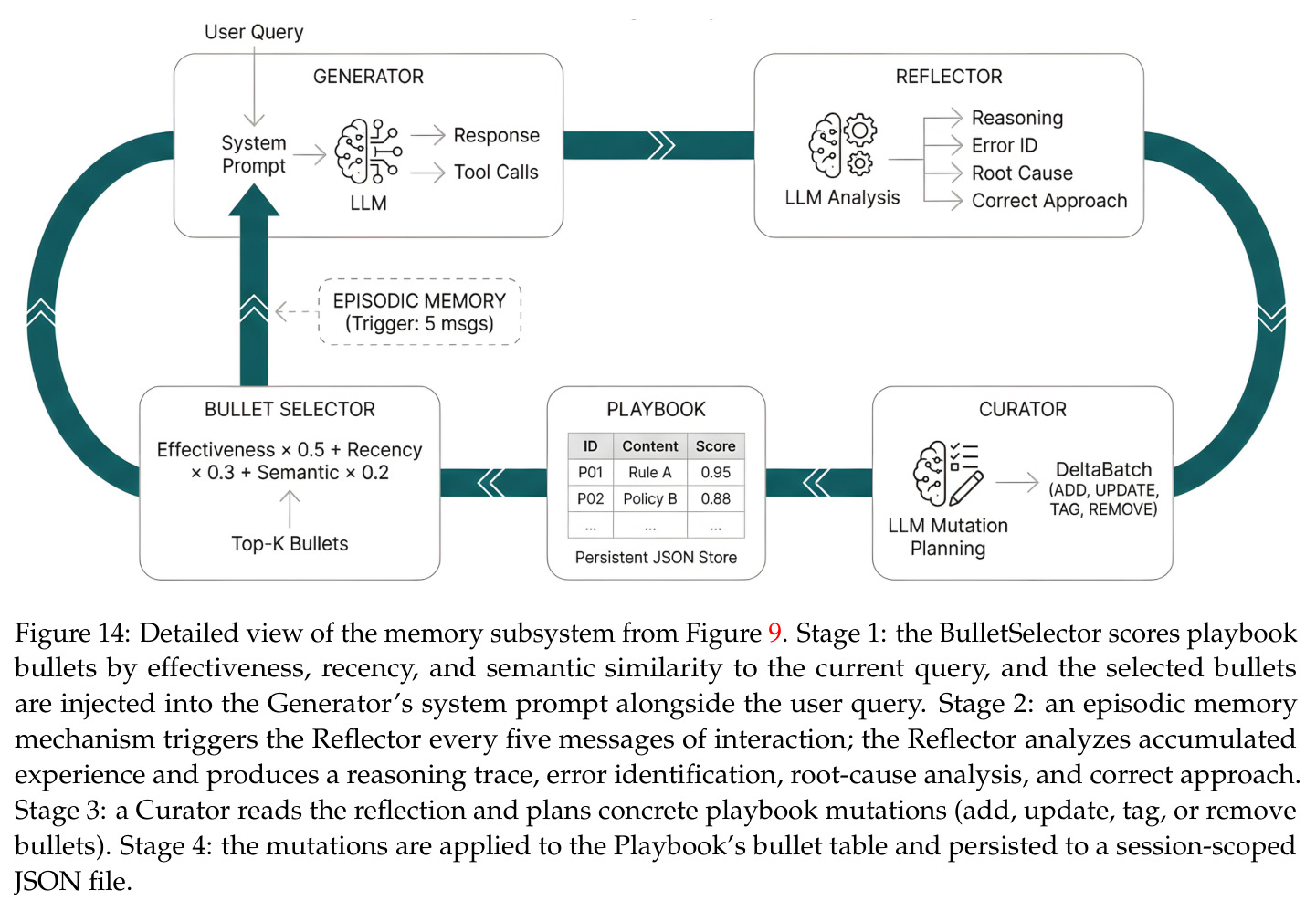 Detailed view of the memory subsystem from Figure 9. Stage 1: BulletSelector scores playbook bullets; Stage 2: Reflector every 5 messages; Stage 3: Curator plans mutations; Stage 4: mutations applied to playbook.