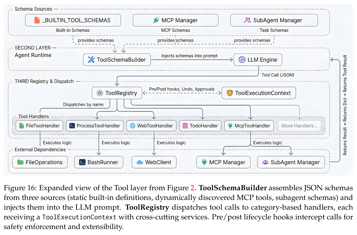 Expanded view of the Tool layer from Figure 2. ToolSchemaBuilder assembles JSON schemas from three sources; ToolRegistry dispatches tool calls to category-based handlers.