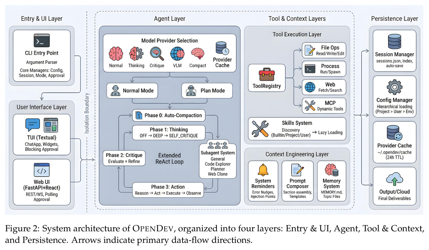 System architecture of OPENDEV, organized into four layers: Entry & UI, Agent, Tool & Context, and Persistence.
