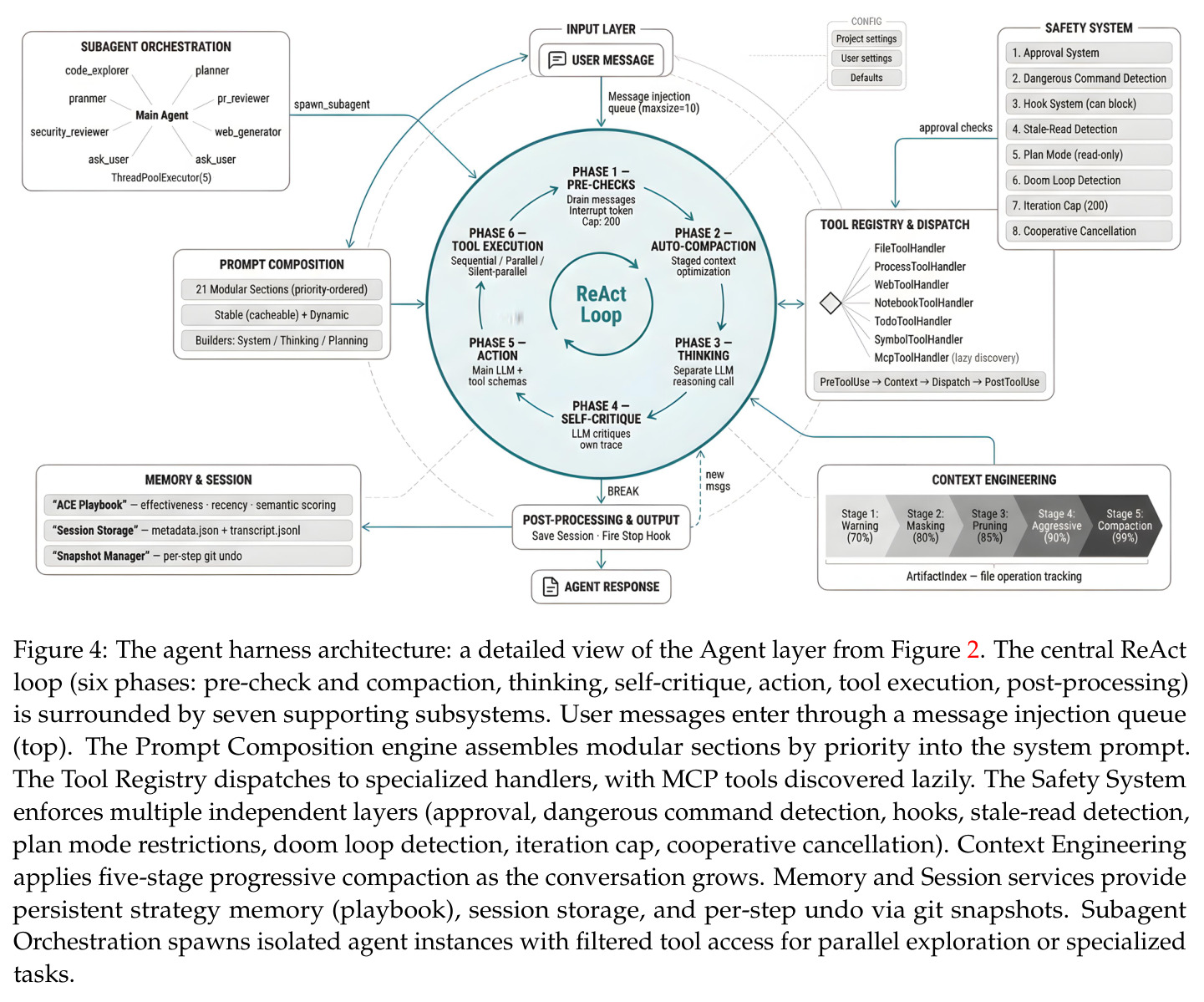 Defense-in-depth safety architecture. Five independent layers intercept dangerous actions at progressively lower levels of abstraction.
