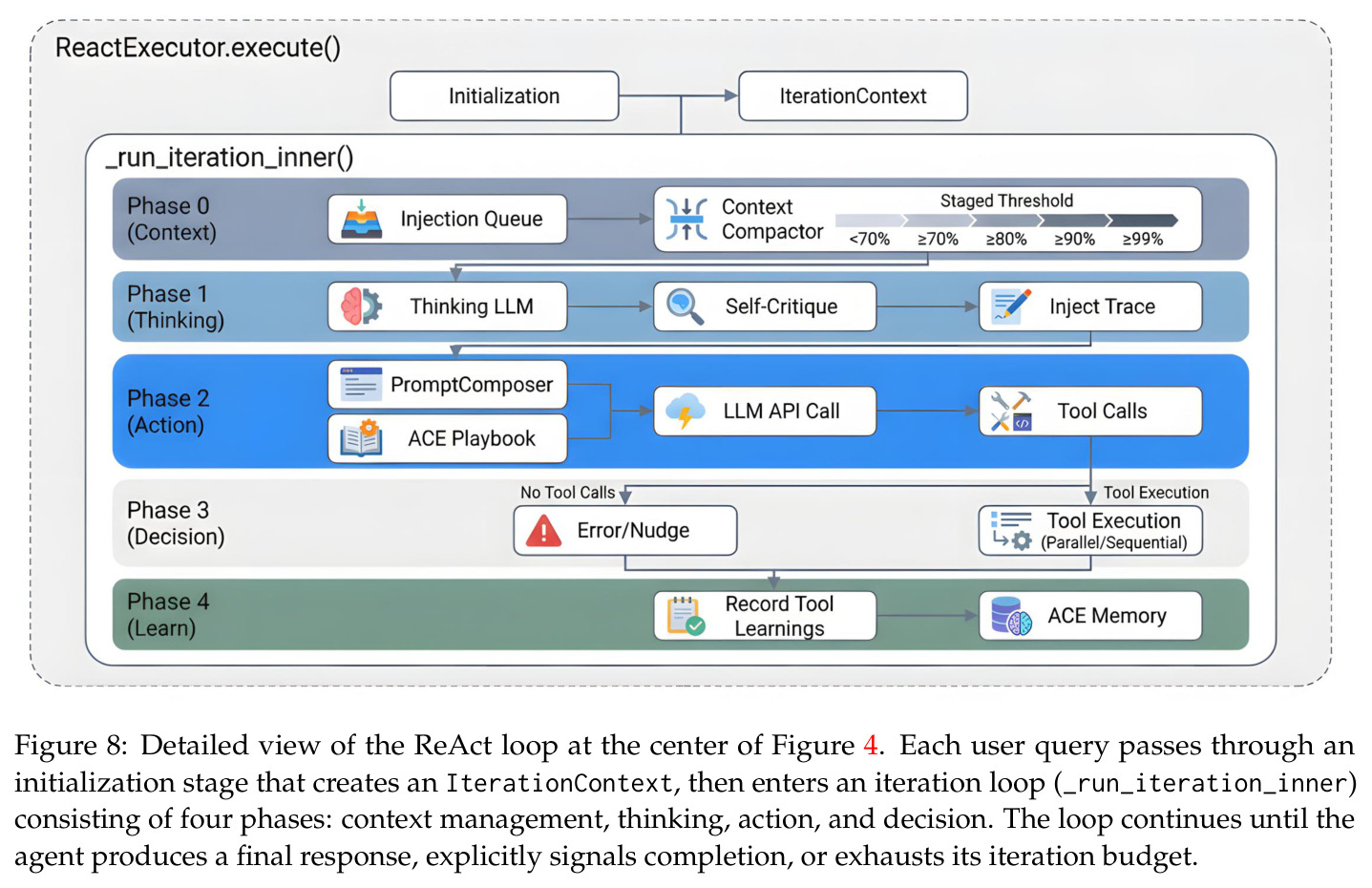 Detailed view of the ReAct loop at the center of Figure 4. Each user query passes through an initialization stage that creates an IterationContext, then enters an iteration loop consisting of four phases: context management, thinking, action, and decision.