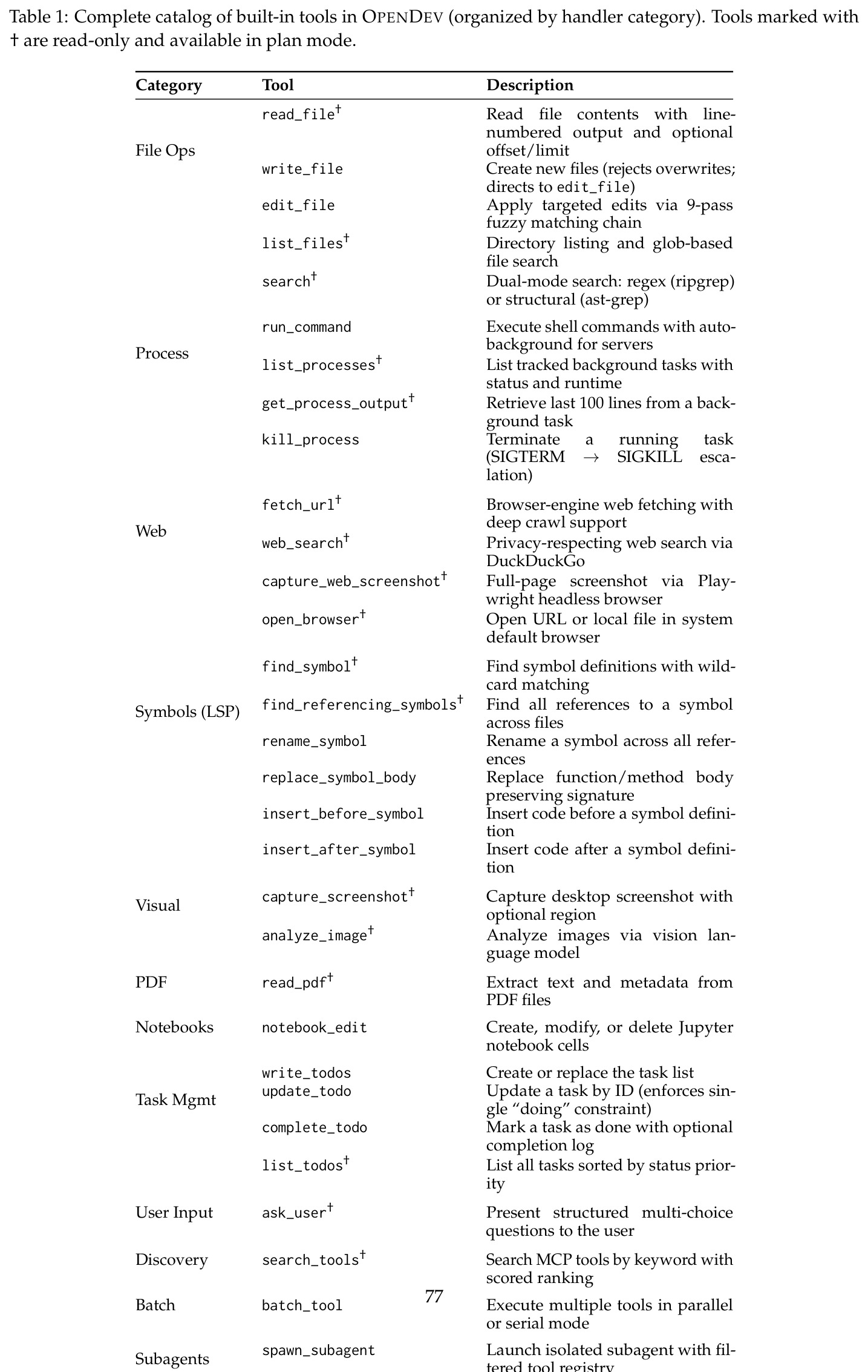 Complete catalog of all 35 built-in tools in OPENDEV, organized by handler category (File Ops, Process, Web, Symbols, Task Mgmt, User Input, Planning, Completion, Discovery).