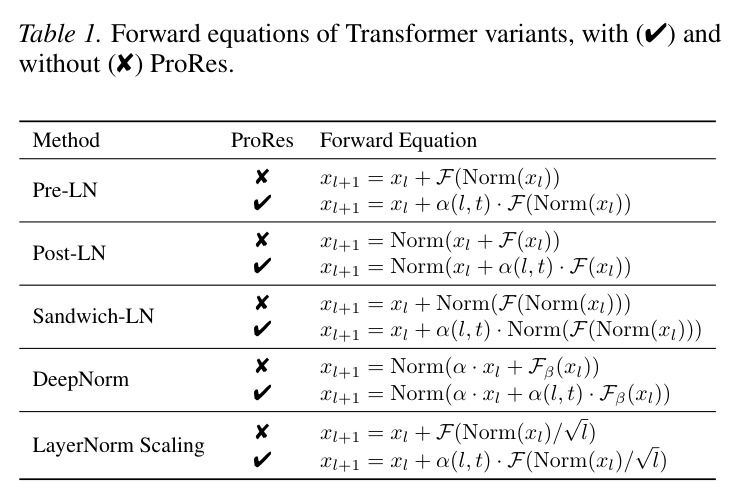 Transformer变体的前向传播方程（有无ProRes）