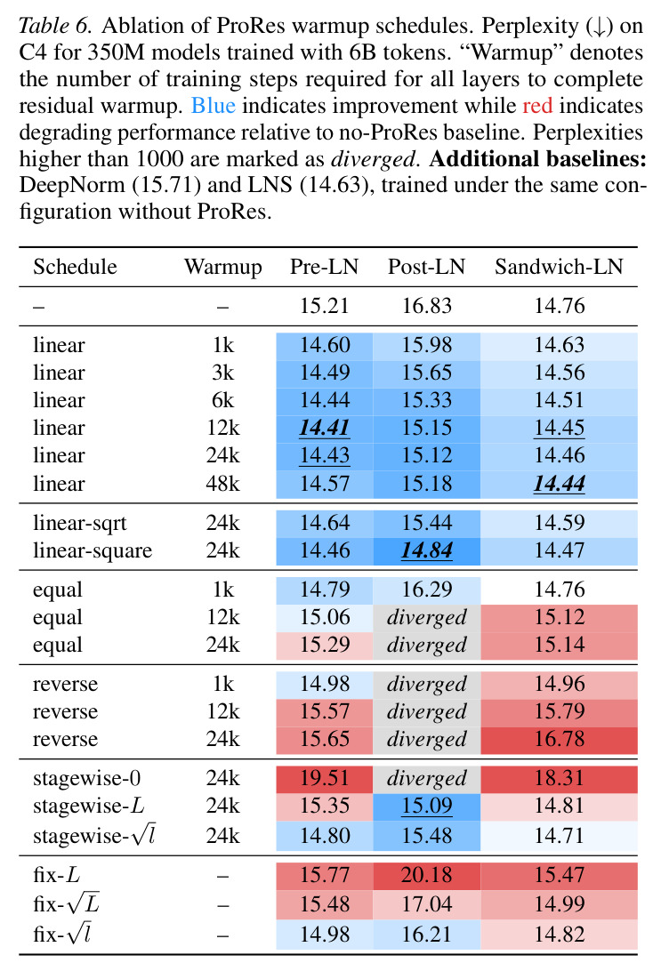 ProRes预热调度的消融实验